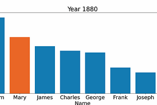 Baby Names Prevalence — An Analysis