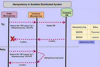 Idempotency in Scalable Distributed Architectures — Example