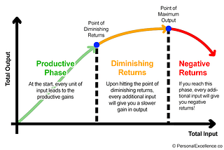 Graph — Law of diminishing returns
