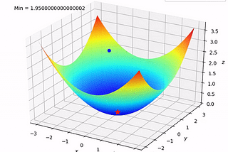 Optimization Algorithms in Deep Learning