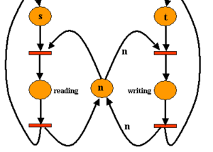 Solving the Readers-Writers problem in a multithreaded environment.