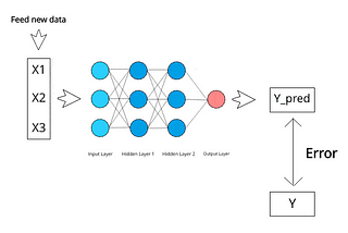 Introduction to Neural Networks — Part 2