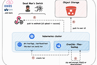 Secure Your Data with a small Kubernetes Lifesaver Service