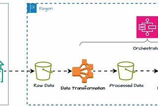 Mainframe Batch Migration — An ETL Process Migration to EMR