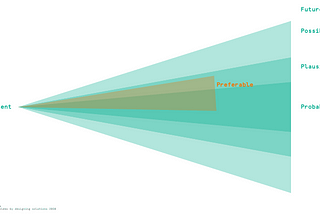 Gif showing the possibility cone by Dunne & Raby. Lines visually represents how feasibility & viability frame possibilities.