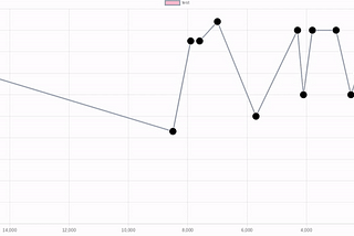 Draw a draggable line chart in Angular with Chart.js