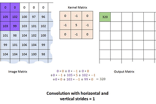 Image Classification with Neural Network