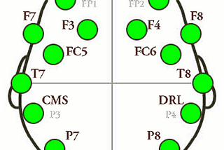 EEG Based Brain Computer Interface(BCI) Research for Computer Science