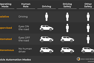 Vehicle Automation Modes. Image CC BY 4.0 https://creativecommons.org/licenses/by/4.0/