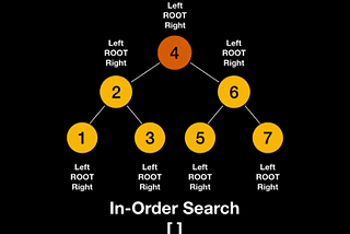 Binary tree-DFS-traversals, part 2