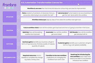 AI & Automation Transformation Canvas: A Comprehensive Guide