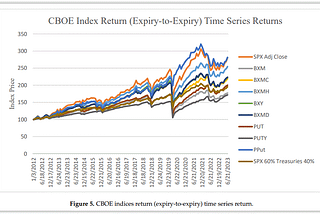 Evaluating Option-Based Strategies and Dollar-Cost Averaging