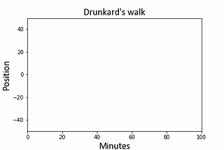 The mathematics behind a drunkard’s walk