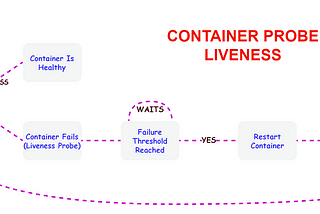 ⚓ Kubernetes: Container Probe — Liveness