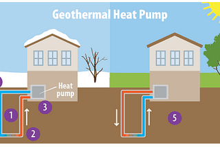 Geothermal energy for single-family homes is the ideal solution for the future