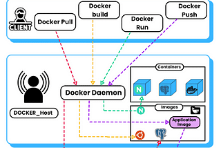 Why Learning Docker is Essential for QA/SDET Engineer: