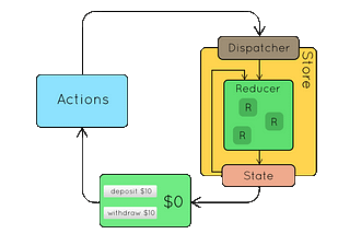 Simple Redux Example