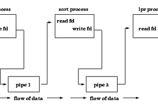 Unix pipelines for Larger-than-Memory File Processing