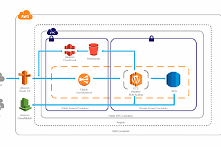 Creating High Availability Architecture with AWS CLI