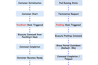 ⚓ Kubernetes: Container Lifecycle Hooks