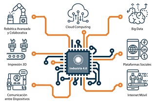 La cuarta revolución industrial en una mirada.