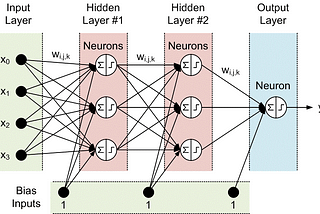 Deep Learning — Artificial Neural Network(ANN)