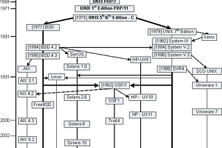 A tour of Linux Operating System