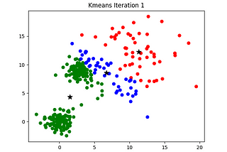 Understanding KMeans Clustering