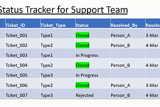 Data Driven Decisions: A Practical Example on Team Management