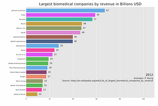 Top 20 Largest Biomedical companies by revenue in Billions USD from 2012 to 2021