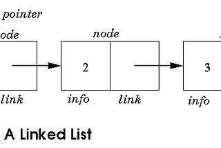 Data Structures…Arrays & Linked List.