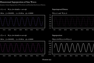 One-Dimensional Superposition of Sine Waves: A Computational Analysis with Python