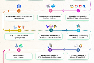 DevOps Roadmap 2025