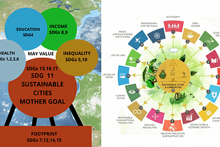 OUT OF ALL SDGs- GOAL 11, IS THE MOTHER GOAL TO REDEEM THIS RUINED WORLD