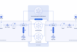 Chainlink’s Cross-Chain Interoperability Protocol (CCIP) is officially live on mainnet!!