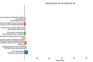 Extract Trending Stories in News