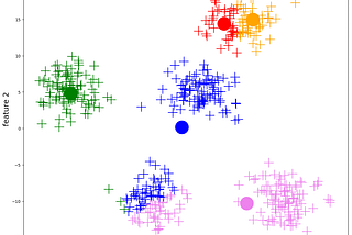 K-means Clustering And Real World Use-Cases..