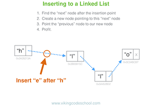 Linked List-> How to Implements Singly Linked list in C++ Language.
