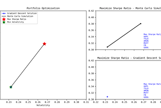 Maximizing Sharpe Ratio in Portfolio Optimization