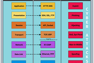 Simple illustration of the OSI model and cyber attacks at each layer.