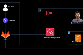 Streamlining AWS EC2 Deployments with GitLab and Terraform