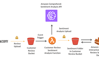 Sentiment analysis on Amazon Food Review