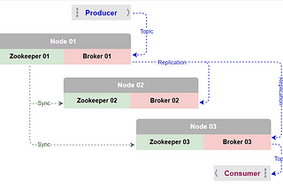 How to configure Apache Kafka 3 node cluster?