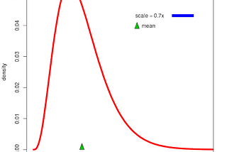 Key probability distributions and how to use them in python.