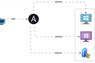 How to manage windows host using Ansible?