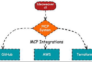 Model Context Protocol (MCP) just got easier to use with IdeaWeaver