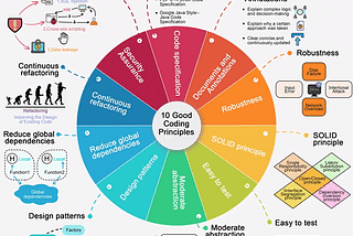 10 Good Coding Principles to improve code quality