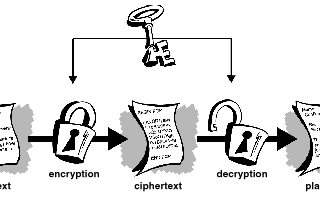 Cryptography for Absolute Beginners