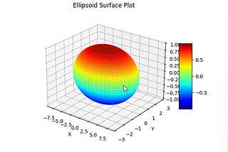 How to generate an Ellipse/Ellipsoid meshgrid in numpy.