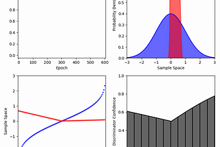 Training a GAN to Sample from the Normal Distribution